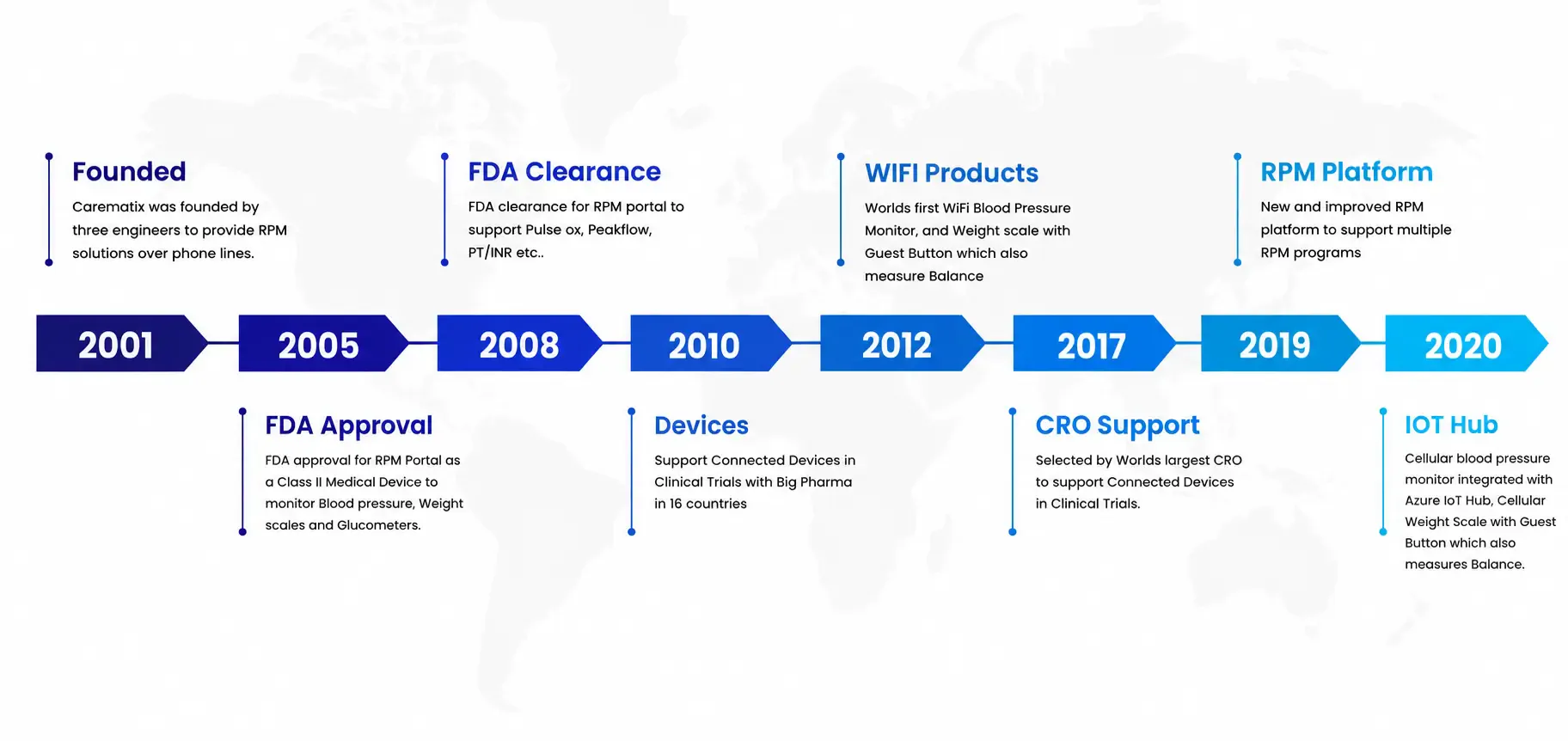 Carematix Timeline - More Than 25 Years of Connected Care