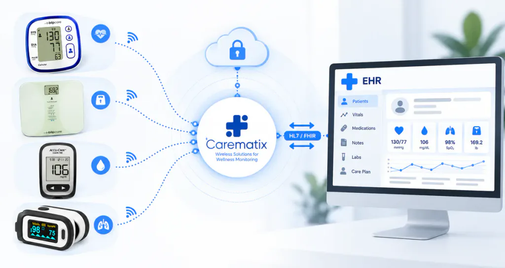 A physician reviews connected patient information through an existing EHR.