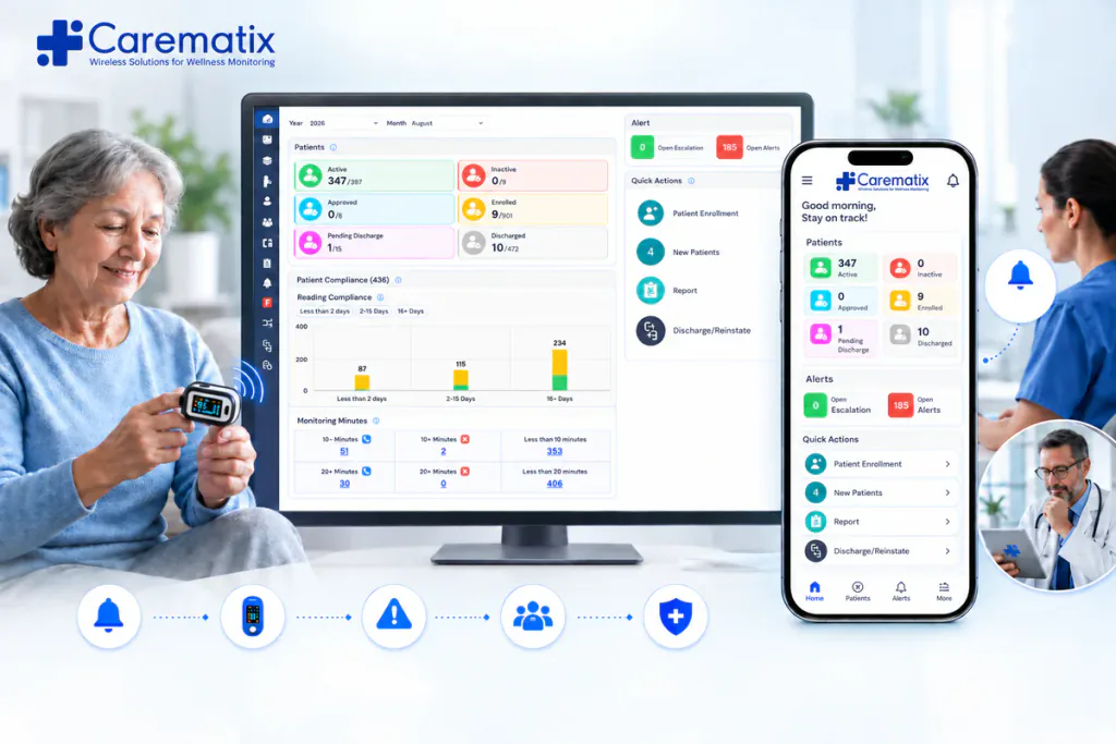 A patient uses a connected device while Carematix reminders and clinical alerts support follow-up between visits.