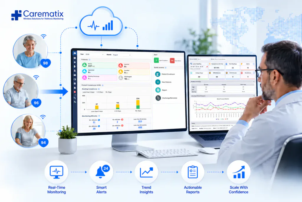 A care team monitors patient trends, alerts, and reports through the Carematix connected care dashboard.